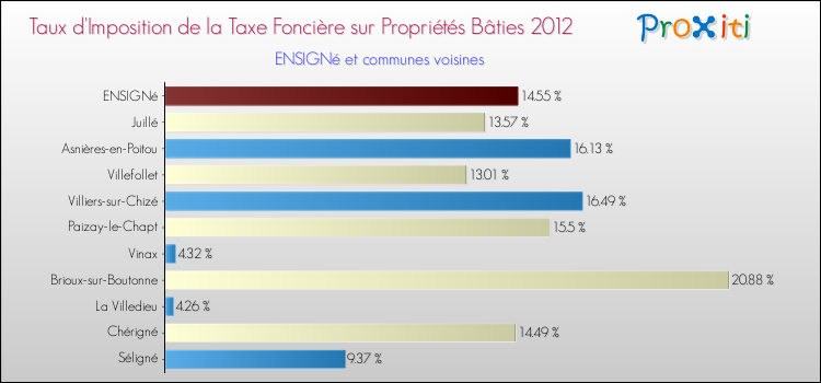 Taux d'imposition de la taxe foncière sur le bati 2012 pour ENSIGNé et les communes proches Comparaison des taux d'imposition de la taxe foncière sur le bati 2012 pour ENSIGNé et les communes voisines
