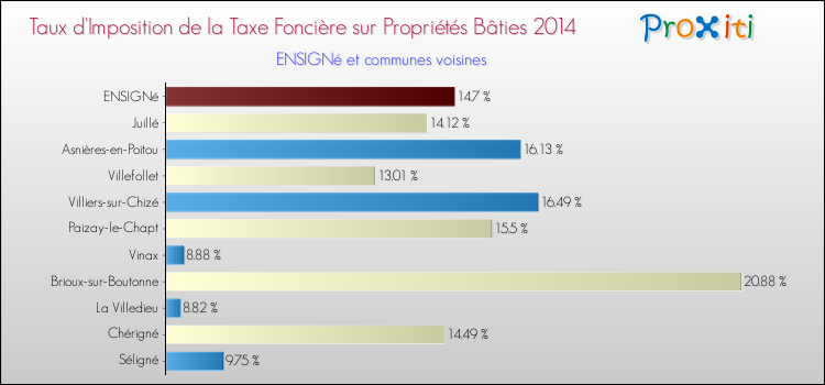 Taux d'imposition de la taxe foncière sur le bati 2014 pour ENSIGNé et les communes proches Comparaison des taux d'imposition de la taxe foncière sur le bati 2014 pour ENSIGNé et les communes voisines