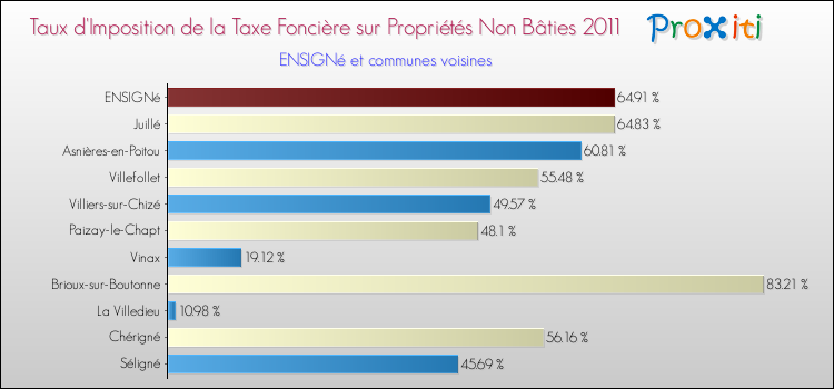 Taux d'imposition de la taxe foncière sur les immeubles et terrains non batis 2011 pour ENSIGNé et les communes proches Comparaison des taux d'imposition de la taxe foncière sur les immeubles et terrains non batis 2011 pour ENSIGNé et les communes voisines