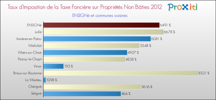 Taux d'imposition de la taxe foncière sur les immeubles et terrains non batis 2012 pour ENSIGNé et les communes proches Comparaison des taux d'imposition de la taxe foncière sur les immeubles et terrains non batis 2012 pour ENSIGNé et les communes voisines