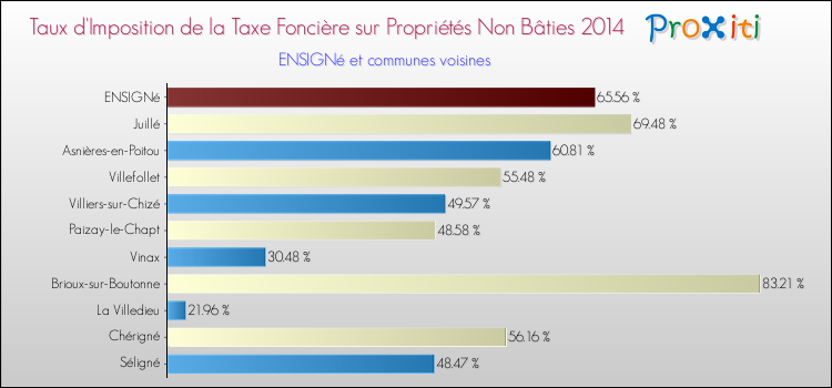 Taux d'imposition de la taxe foncière sur les immeubles et terrains non batis 2014 pour ENSIGNé et les communes proches Comparaison des taux d'imposition de la taxe foncière sur les immeubles et terrains non batis 2014 pour ENSIGNé et les communes voisines
