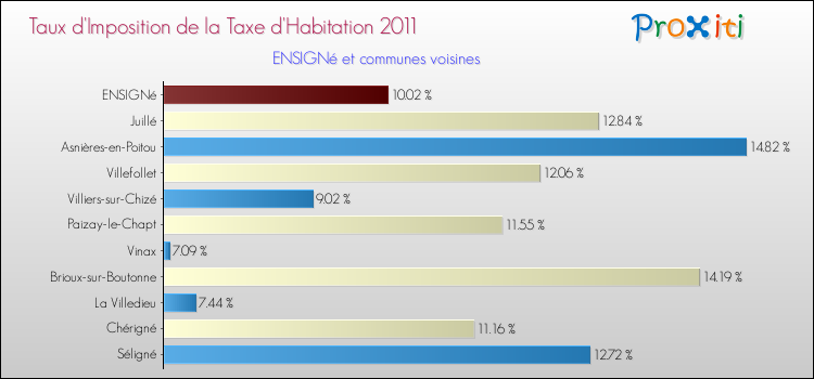 Taux d'imposition de la taxe d'habitation 2011 pour ENSIGNé et les communes proches Comparaison des taux d'imposition de la taxe d'habitation 2011 pour ENSIGNé et les communes voisines