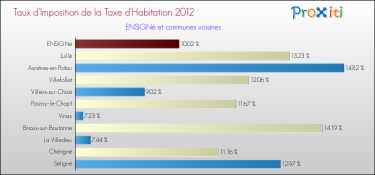 Taux d'imposition de la taxe d'habitation 2012 pour ENSIGNé et les communes proches Comparaison des taux d'imposition de la taxe d'habitation 2012 pour ENSIGNé et les communes voisines