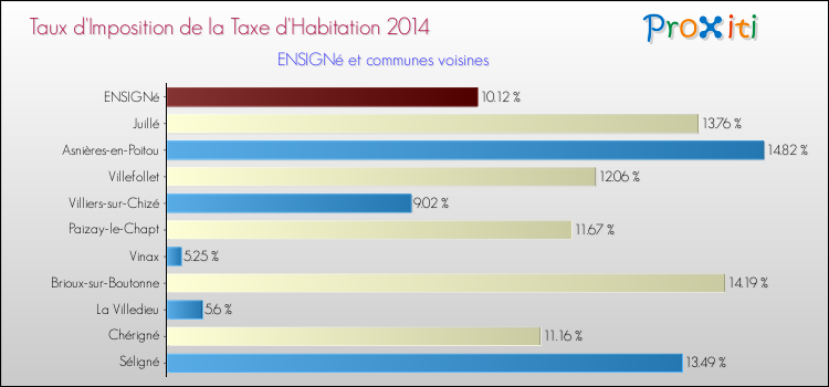 Taux d'imposition de la taxe d'habitation 2014 pour ENSIGNé et les communes proches Comparaison des taux d'imposition de la taxe d'habitation 2014 pour ENSIGNé et les communes voisines