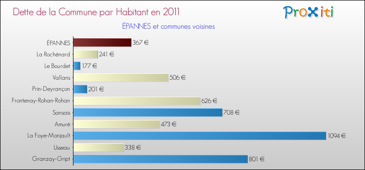Dette par habitant de la commune en 2011 pour ÉPANNES et les communes proches Comparaison de la dette par habitant de la commune en 2011 pour ÉPANNES et les communes voisines