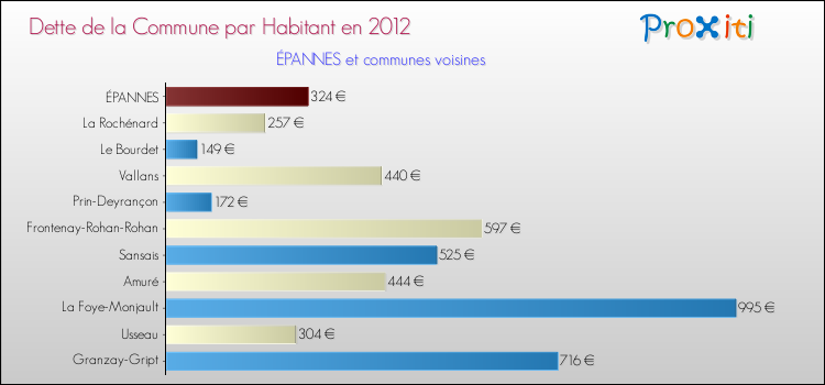 Dette par habitant de la commune en 2012 pour ÉPANNES et les communes proches Comparaison de la dette par habitant de la commune en 2012 pour ÉPANNES et les communes voisines