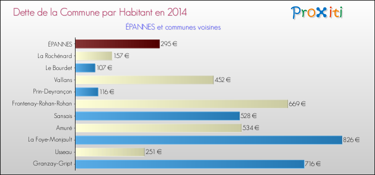 Dette par habitant de la commune en 2014 pour ÉPANNES et les communes proches Comparaison de la dette par habitant de la commune en 2014 pour ÉPANNES et les communes voisines