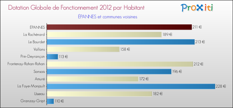 Montant des dotations globales de fonctionnement DGF par Habitant pour ÉPANNES et les communes proches Comparaison des des dotations globales de fonctionnement DGF par habitant pour ÉPANNES et les communes voisines