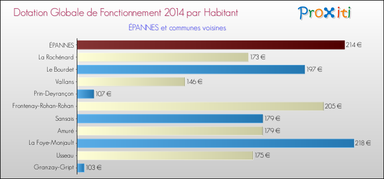 Montant des dotations globales de fonctionnement DGF par Habitant pour ÉPANNES et les communes proches en 2014. Comparaison des des dotations globales de fonctionnement DGF par habitant pour ÉPANNES et les communes voisines en 2014.