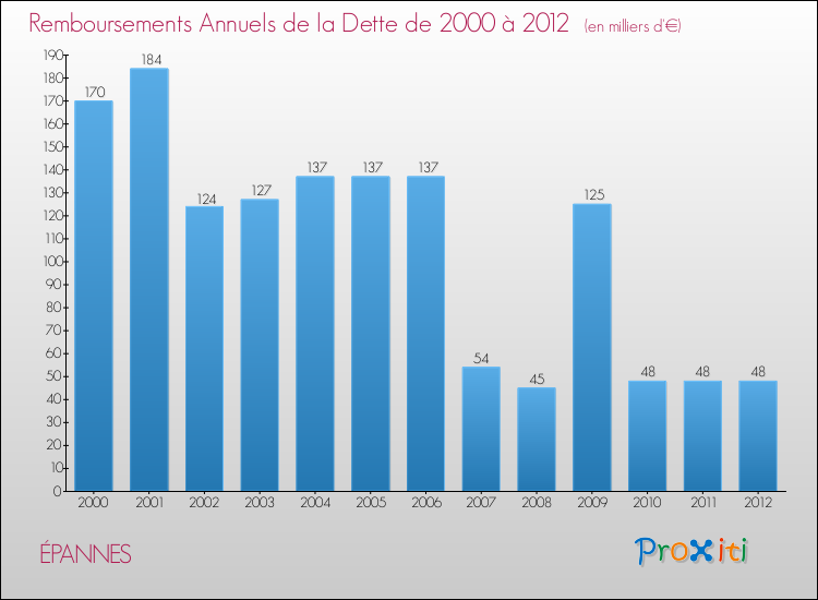 Evolution de l'annuité de la dette pour la commune de ÉPANNES de 2000 à 2012 Annuités de la dette pour ÉPANNES de 2000 à 2012