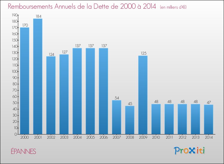Evolution de l'annuité de la dette pour la commune de ÉPANNES de 2000 à 2014 Annuités de la dette pour ÉPANNES de 2000 à 2014