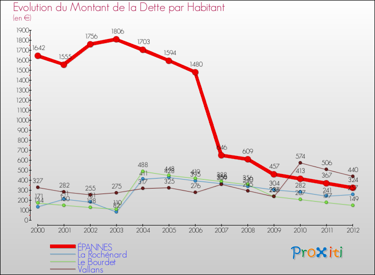 Evolution de la dette par habitant pour la commune de ÉPANNES et les communes proches de 2000 à 2012 Comparaison de la dette par habitant pour ÉPANNES et les communes voisines de 2000 à 2012