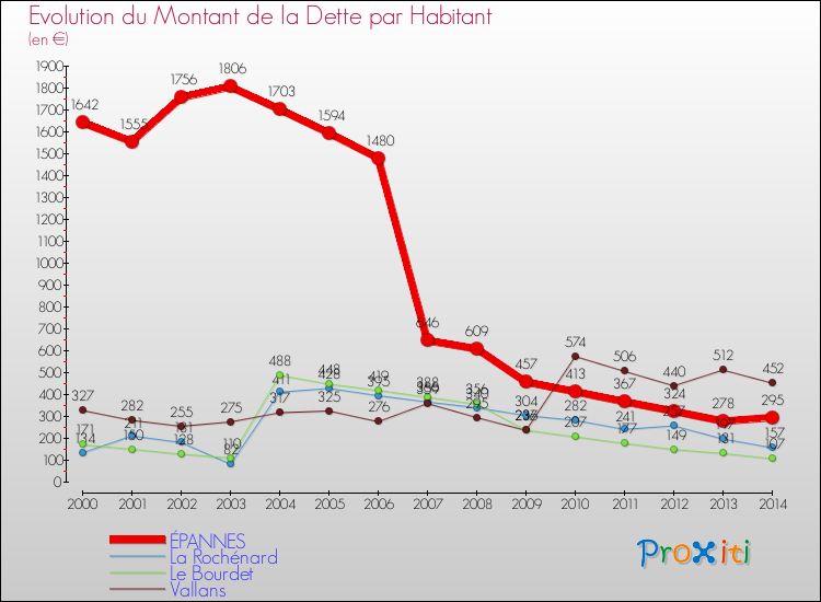 Evolution de la dette par habitant pour la commune de ÉPANNES et les communes proches de 2000 à 2014 Comparaison de la dette par habitant pour ÉPANNES et les communes voisines de 2000 à 2014