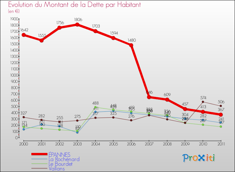 Evolution de la dette par habitant pour la commune de ÉPANNES et les communes proches Comparaison de la dette par habitant pour ÉPANNES et les communes voisines