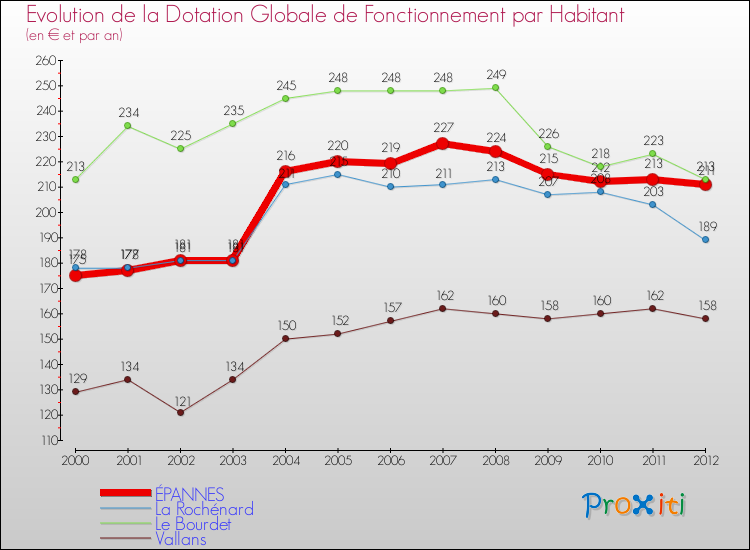Evolution et montant de la dotation globale de fonctionnement par Habitant pour ÉPANNES et les communes proches Comparaison des dotations globales de fonctionnement par habitant pour ÉPANNES et les communes voisines