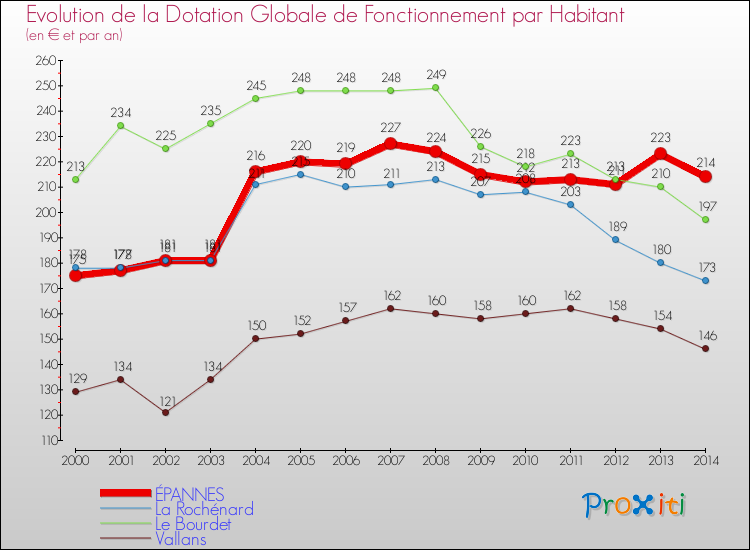 Evolution et montant de la dotation globale de fonctionnement par Habitant pour ÉPANNES et les communes proches de 2000 à 2014. Comparaison des dotations globales de fonctionnement par habitant pour ÉPANNES et les communes voisines de 2000 à 2014.