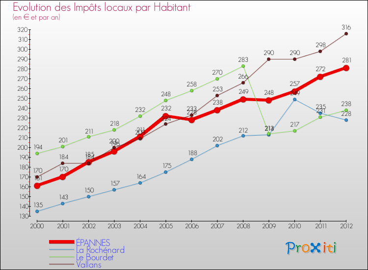 Evolution et montant des impôts locaux par Habitant pour ÉPANNES et les communes proches Comparaison des impôts locaux par habitant pour ÉPANNES et les communes voisines