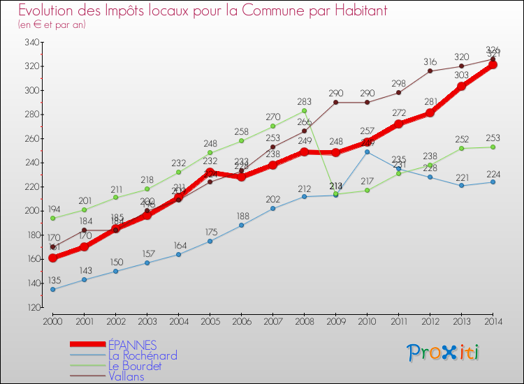 Evolution et montant des impôts locaux par Habitant pour ÉPANNES et les communes proches de 2000 à 2014 Comparaison des impôts locaux par habitant pour ÉPANNES et les communes voisines de 2000 à 2014