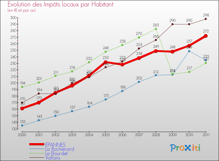 Evolution et montant des impôts locaux par Habitant pour ÉPANNES et les communes proches Comparaison des impôts locaux par habitant pour ÉPANNES et les communes voisines