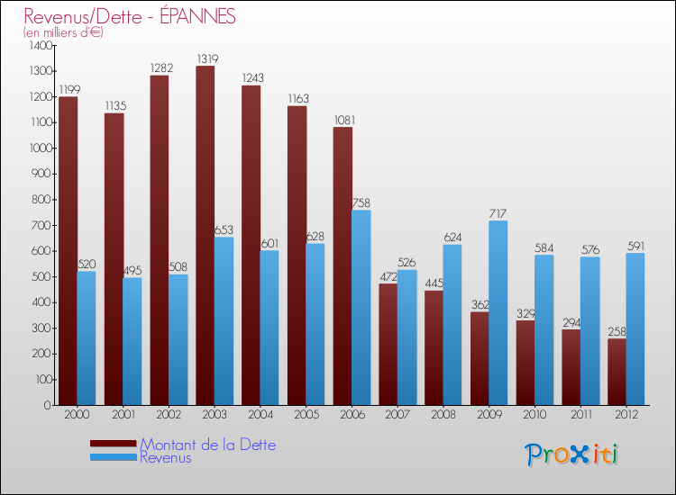 Evolution comparée de la dette et des revenus pour la commune de ÉPANNES de 2000 à 2012 Comparaison de la dette et des revenus pour ÉPANNES de 2000 à 2012