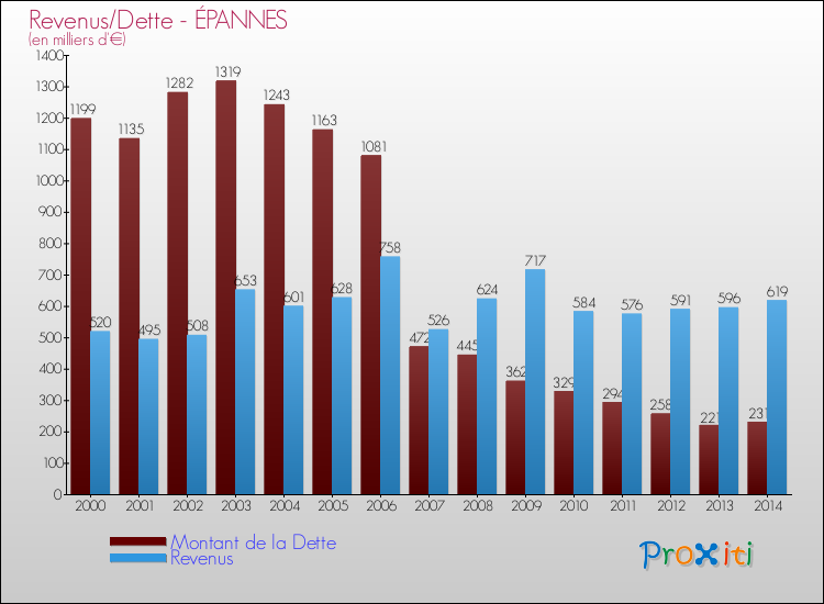Evolution comparée de la dette et des revenus pour la commune de ÉPANNES de 2000 à 2014 Comparaison de la dette et des revenus pour ÉPANNES de 2000 à 2014