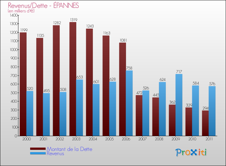 Evolution comparée de la dette et des revenus pour la commune de ÉPANNES de 2000 à 2011 Comparaison de la dette et des revenus pour ÉPANNES de 2000 à 2011