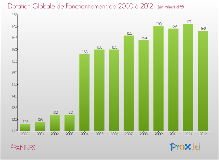 Evolution du montant de la Dotation Globale de Fonctionnement pour la commune de ÉPANNES de 2000 à 2012 Evolution du montant de la Dotation Globale de Fonctionnement pour ÉPANNES de 2000 à 2012