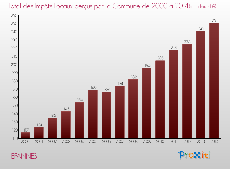 Evolution des Impôts Locaux pour la commune de ÉPANNES de 2000 à 2014 Evolution des Impôts Locaux pour ÉPANNES de 2000 à 2014
