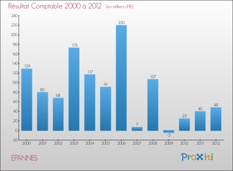 Evolution du résultat comptable pour la commune de ÉPANNES de 2000 à 2012 Evolution du résultat comptable pour ÉPANNES de 2000 à 2012