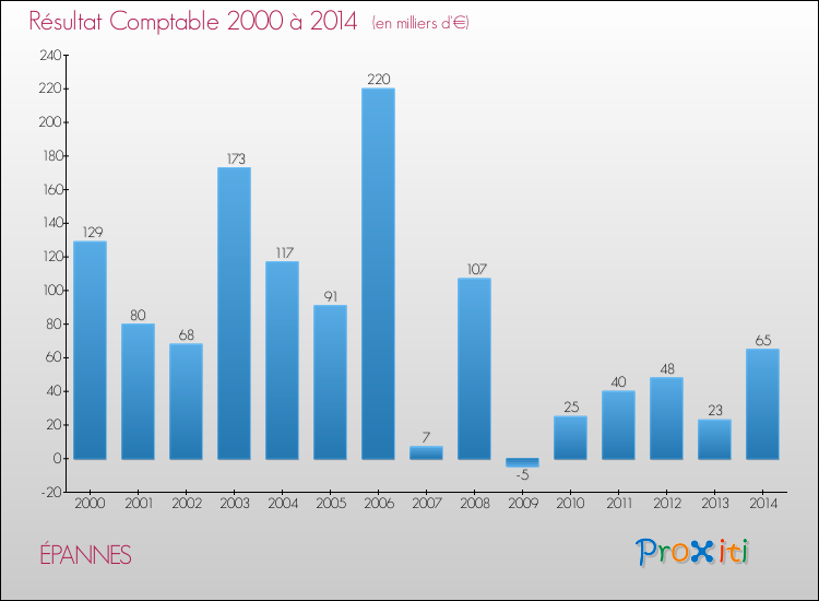 Evolution du résultat comptable pour la commune de ÉPANNES de 2000 à 2014 Evolution du résultat comptable pour ÉPANNES de 2000 à 2014