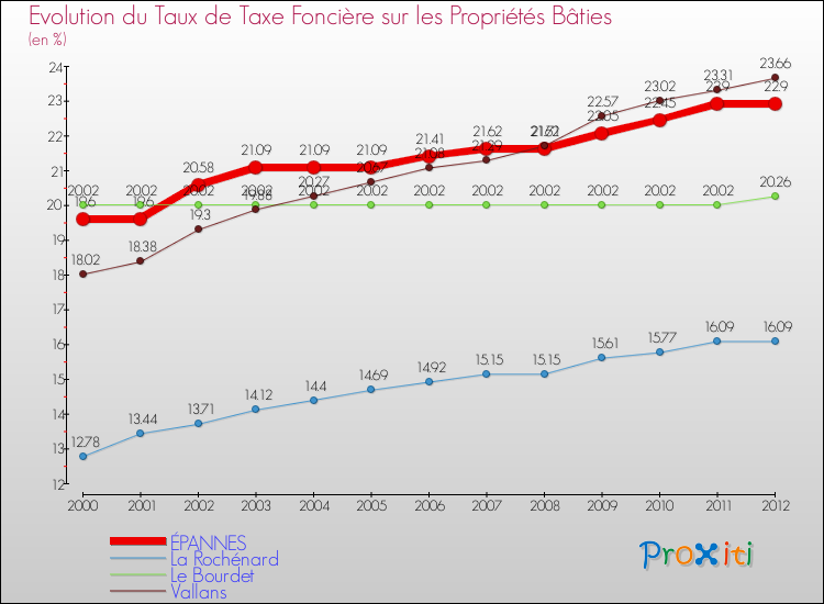 Evolution du taux de la taxe foncière sur le bati pour ÉPANNES et les communes proches de 2000 à 2012 Comparaison des taux de taxe foncière sur le bati pour ÉPANNES et les communes voisines de 2000 à 2012