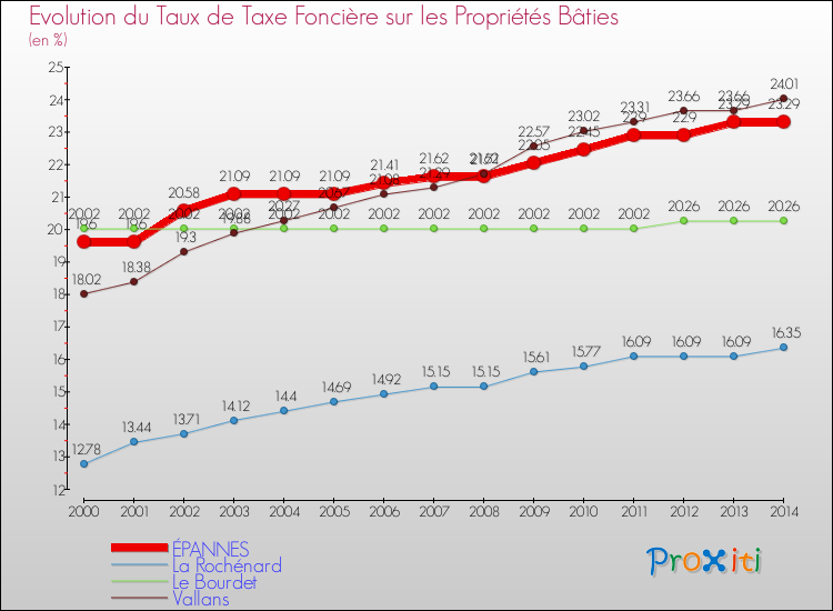 Evolution du taux de la taxe foncière sur le bati pour ÉPANNES et les communes proches de 2000 à 2014 Comparaison des taux de taxe foncière sur le bati pour ÉPANNES et les communes voisines de 2000 à 2014