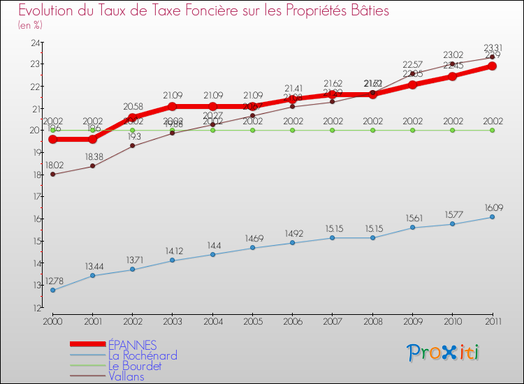 Evolution du taux de la taxe foncière sur le bati pour ÉPANNES et les communes proches Comparaison des taux de taxe foncière sur le bati pour ÉPANNES et les communes voisines
