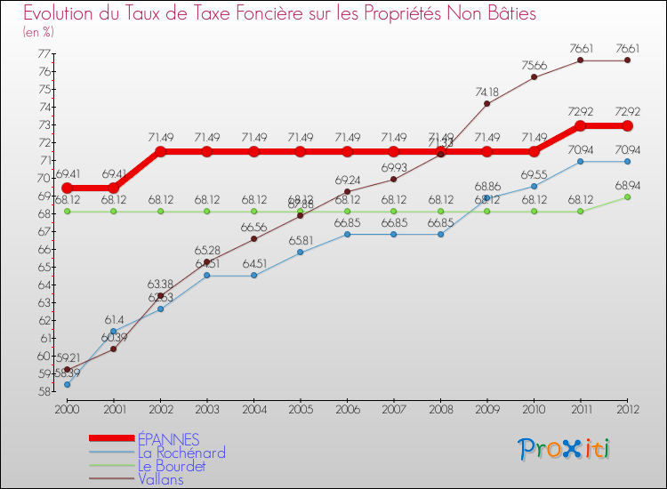Evolution du taux de la taxe foncière sur les immeubles et terrains non batis pour ÉPANNES et les communes proches de 2000 à 2012 Comparaison des taux de la taxe foncière sur les immeubles et terrains non batis pour ÉPANNES et les communes voisines de 2000 à 2012
