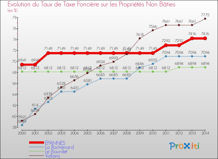 Evolution du taux de la taxe foncière sur les immeubles et terrains non batis pour ÉPANNES et les communes proches de 2000 à 2014 Comparaison des taux de la taxe foncière sur les immeubles et terrains non batis pour ÉPANNES et les communes voisines de 2000 à 2014