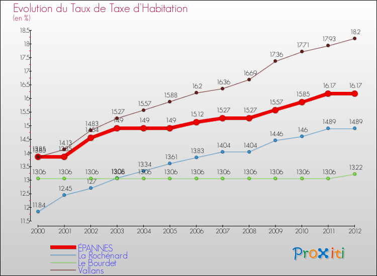 Evolution du taux de la taxe d'habitation pour ÉPANNES et les communes proches Comparaison des taux de la taxe d'habitation pour ÉPANNES et les communes voisines