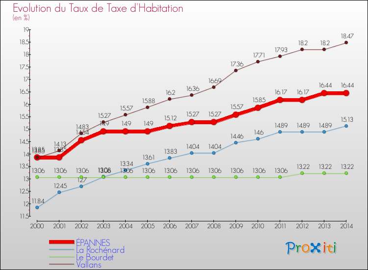 Evolution du taux de la taxe d'habitation pour ÉPANNES et les communes proches de 2000 à 2014 Comparaison des taux de la taxe d'habitation pour ÉPANNES et les communes voisines de 2000 à 2014