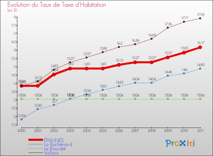 Evolution du taux de la taxe d'habitation pour ÉPANNES et les communes proches Comparaison des taux de la taxe d'habitation pour ÉPANNES et les communes voisines