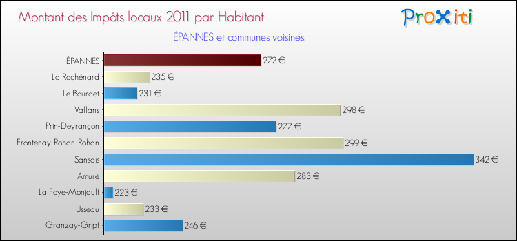 Montant des impôts locaux par Habitant pour ÉPANNES et les communes proches Comparaison des impôts locaux par habitant pour ÉPANNES et les communes voisines