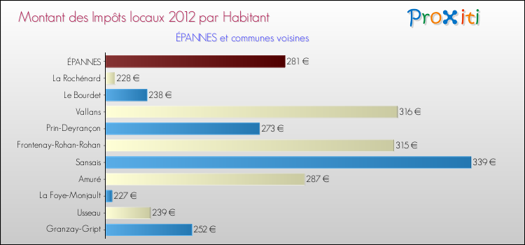 Montant des impôts locaux par Habitant pour ÉPANNES et les communes proches Comparaison des impôts locaux par habitant pour ÉPANNES et les communes voisines