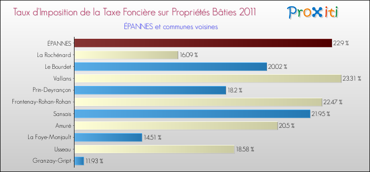 Taux d'imposition de la taxe foncière sur le bati 2011 pour ÉPANNES et les communes proches Comparaison des taux d'imposition de la taxe foncière sur le bati 2011 pour ÉPANNES et les communes voisines