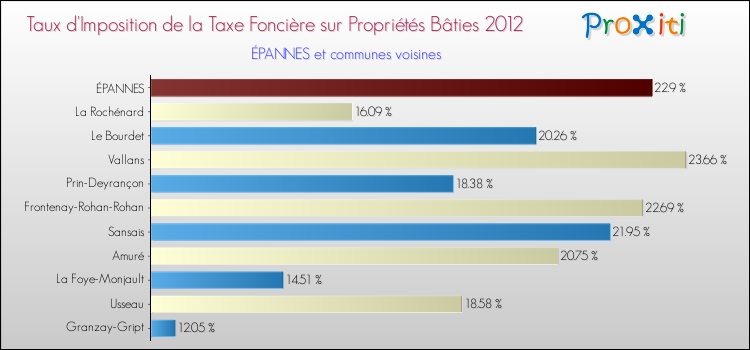 Taux d'imposition de la taxe foncière sur le bati 2012 pour ÉPANNES et les communes proches Comparaison des taux d'imposition de la taxe foncière sur le bati 2012 pour ÉPANNES et les communes voisines