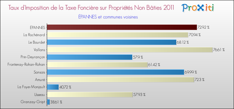 Taux d'imposition de la taxe foncière sur les immeubles et terrains non batis 2011 pour ÉPANNES et les communes proches Comparaison des taux d'imposition de la taxe foncière sur les immeubles et terrains non batis 2011 pour ÉPANNES et les communes voisines
