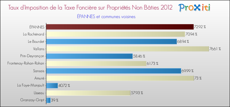 Taux d'imposition de la taxe foncière sur les immeubles et terrains non batis 2012 pour ÉPANNES et les communes proches Comparaison des taux d'imposition de la taxe foncière sur les immeubles et terrains non batis 2012 pour ÉPANNES et les communes voisines