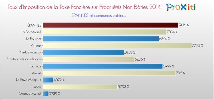 Taux d'imposition de la taxe foncière sur les immeubles et terrains non batis 2014 pour ÉPANNES et les communes proches Comparaison des taux d'imposition de la taxe foncière sur les immeubles et terrains non batis 2014 pour ÉPANNES et les communes voisines