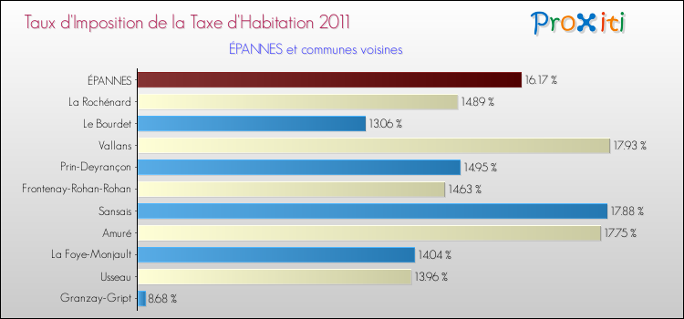 Taux d'imposition de la taxe d'habitation 2011 pour ÉPANNES et les communes proches Comparaison des taux d'imposition de la taxe d'habitation 2011 pour ÉPANNES et les communes voisines