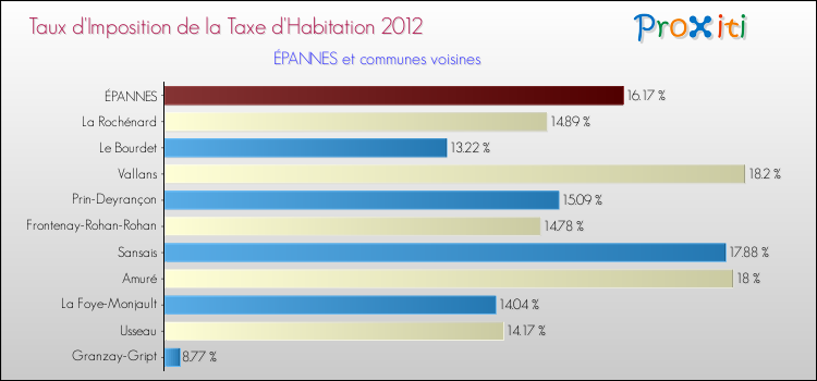 Taux d'imposition de la taxe d'habitation 2012 pour ÉPANNES et les communes proches Comparaison des taux d'imposition de la taxe d'habitation 2012 pour ÉPANNES et les communes voisines