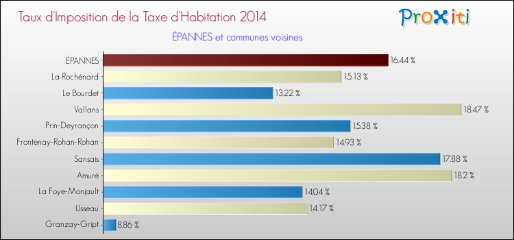 Taux d'imposition de la taxe d'habitation 2014 pour ÉPANNES et les communes proches Comparaison des taux d'imposition de la taxe d'habitation 2014 pour ÉPANNES et les communes voisines