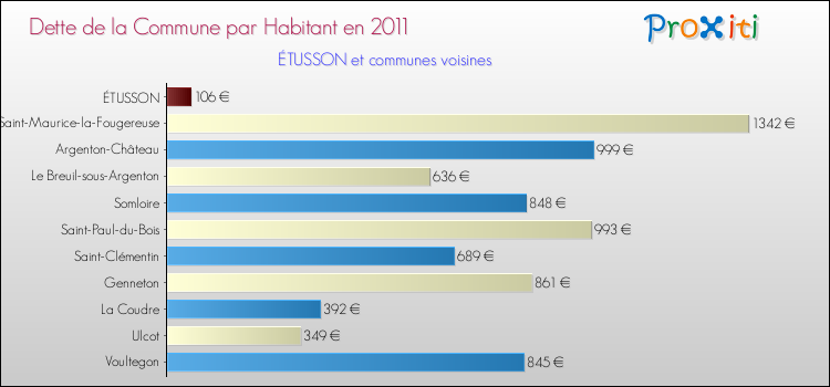 Dette par habitant de la commune en 2011 pour ÉTUSSON et les communes proches Comparaison de la dette par habitant de la commune en 2011 pour ÉTUSSON et les communes voisines