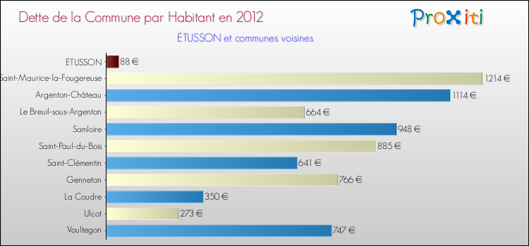 Dette par habitant de la commune en 2012 pour ÉTUSSON et les communes proches Comparaison de la dette par habitant de la commune en 2012 pour ÉTUSSON et les communes voisines